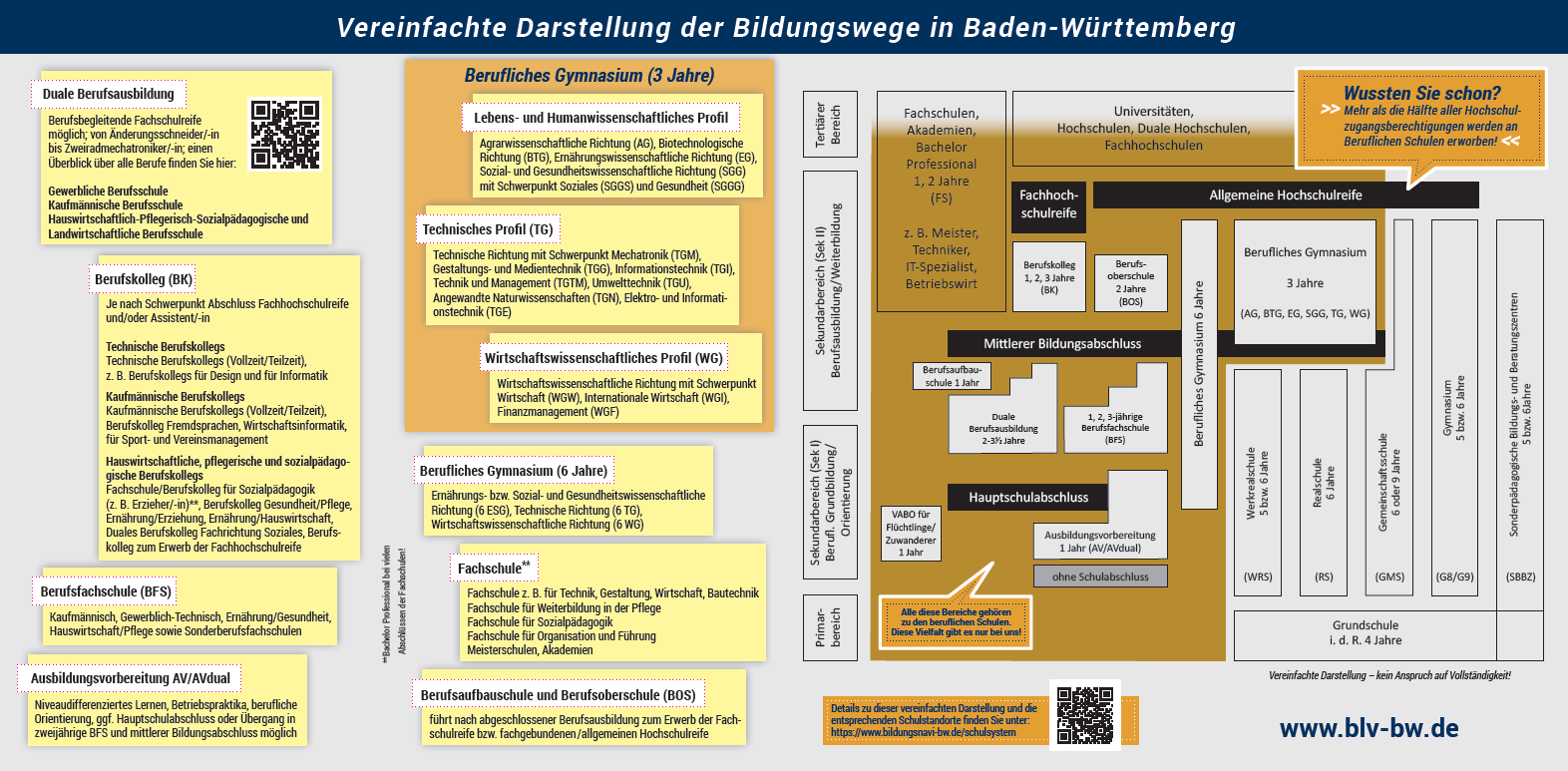 BLV-Flyer: Berufliche Schulen: Mit uns in die Zukunft (VPE 50 Stück)