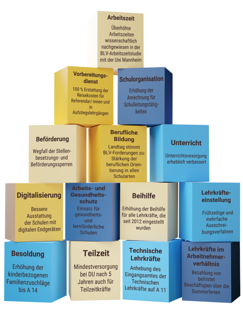 BLV-Erfolge - Berufsschullehrerverband Baden-Wurttemberg