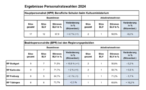 Erfolgreichste Personalratswahl seit Gründung des BLV